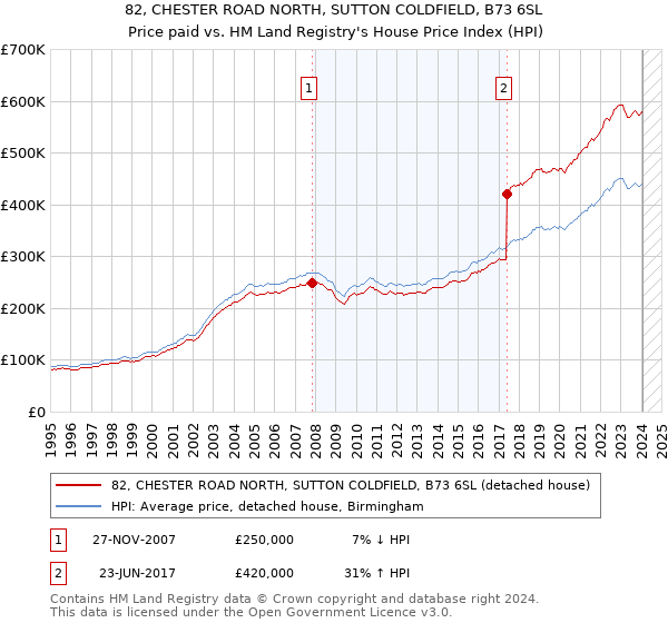 82, CHESTER ROAD NORTH, SUTTON COLDFIELD, B73 6SL: Price paid vs HM Land Registry's House Price Index