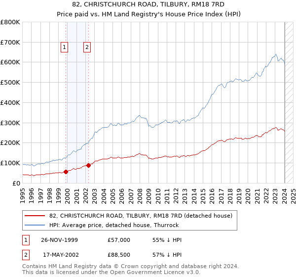 82, CHRISTCHURCH ROAD, TILBURY, RM18 7RD: Price paid vs HM Land Registry's House Price Index