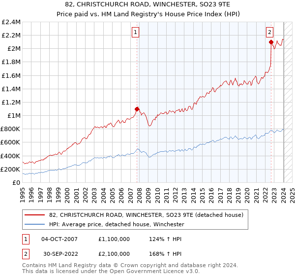 82, CHRISTCHURCH ROAD, WINCHESTER, SO23 9TE: Price paid vs HM Land Registry's House Price Index
