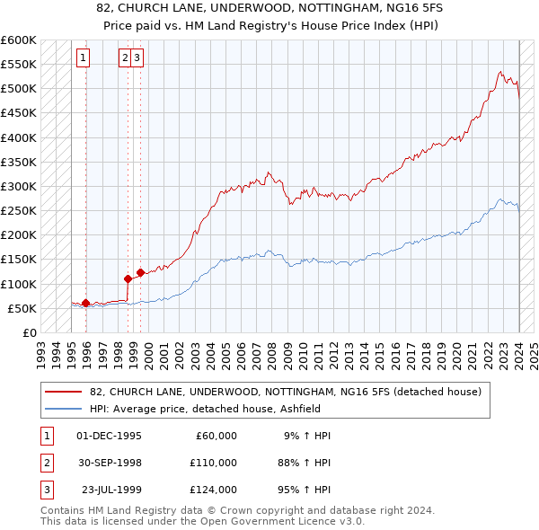 82, CHURCH LANE, UNDERWOOD, NOTTINGHAM, NG16 5FS: Price paid vs HM Land Registry's House Price Index
