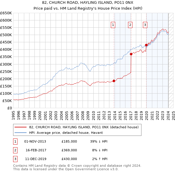 82, CHURCH ROAD, HAYLING ISLAND, PO11 0NX: Price paid vs HM Land Registry's House Price Index