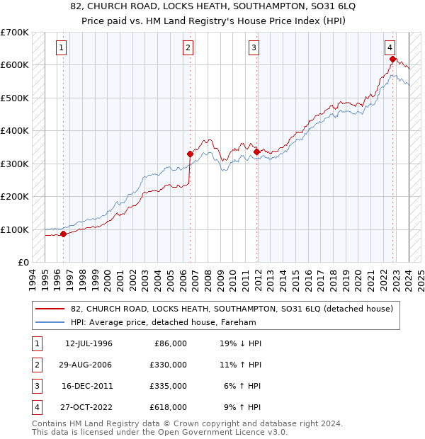82, CHURCH ROAD, LOCKS HEATH, SOUTHAMPTON, SO31 6LQ: Price paid vs HM Land Registry's House Price Index