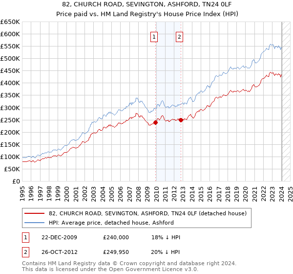 82, CHURCH ROAD, SEVINGTON, ASHFORD, TN24 0LF: Price paid vs HM Land Registry's House Price Index