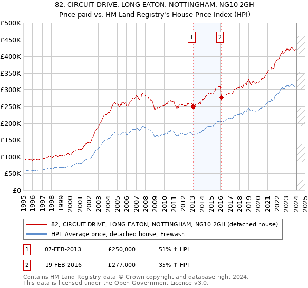 82, CIRCUIT DRIVE, LONG EATON, NOTTINGHAM, NG10 2GH: Price paid vs HM Land Registry's House Price Index