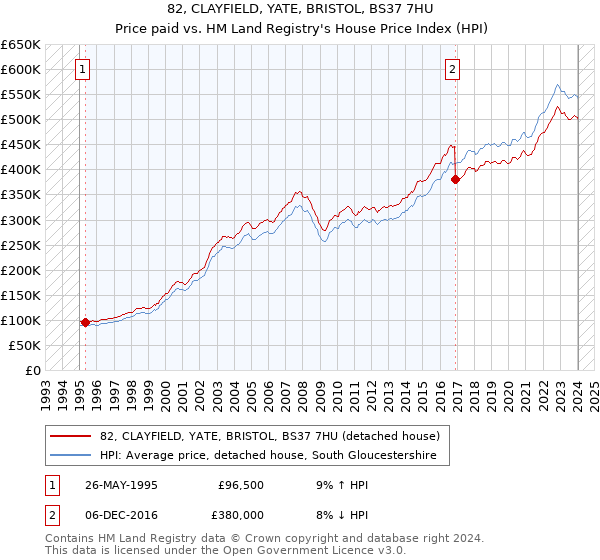 82, CLAYFIELD, YATE, BRISTOL, BS37 7HU: Price paid vs HM Land Registry's House Price Index