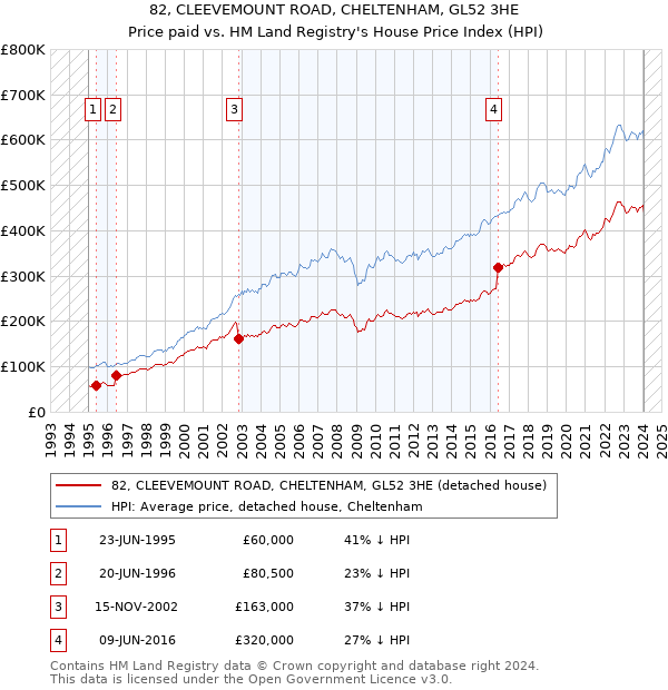 82, CLEEVEMOUNT ROAD, CHELTENHAM, GL52 3HE: Price paid vs HM Land Registry's House Price Index