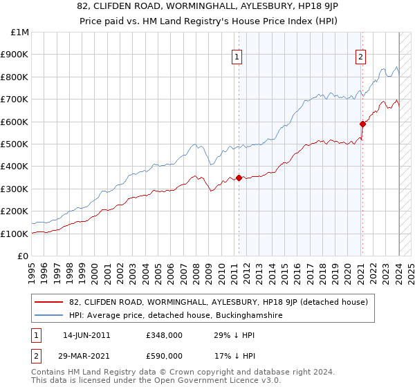 82, CLIFDEN ROAD, WORMINGHALL, AYLESBURY, HP18 9JP: Price paid vs HM Land Registry's House Price Index