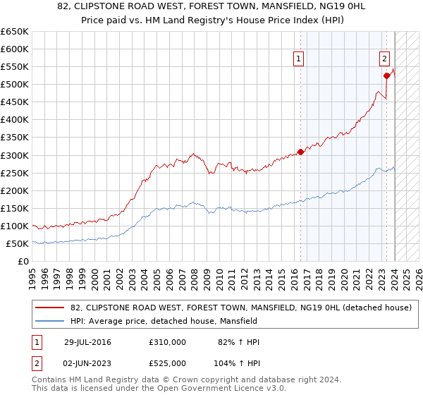 82, CLIPSTONE ROAD WEST, FOREST TOWN, MANSFIELD, NG19 0HL: Price paid vs HM Land Registry's House Price Index