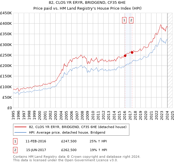 82, CLOS YR ERYR, BRIDGEND, CF35 6HE: Price paid vs HM Land Registry's House Price Index