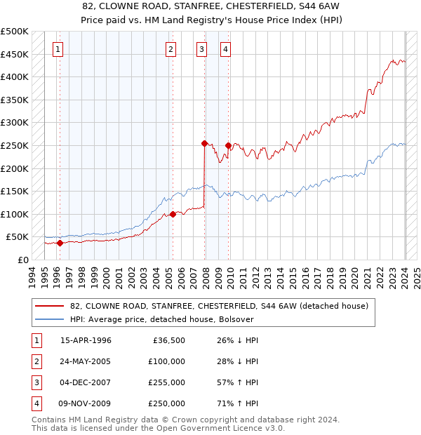82, CLOWNE ROAD, STANFREE, CHESTERFIELD, S44 6AW: Price paid vs HM Land Registry's House Price Index