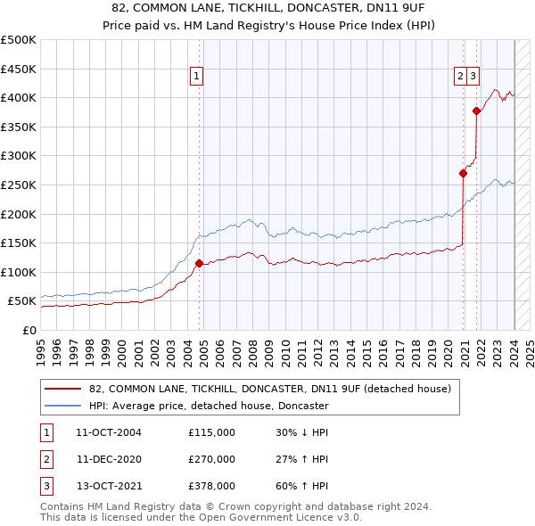 82, COMMON LANE, TICKHILL, DONCASTER, DN11 9UF: Price paid vs HM Land Registry's House Price Index