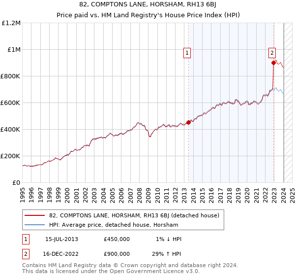 82, COMPTONS LANE, HORSHAM, RH13 6BJ: Price paid vs HM Land Registry's House Price Index