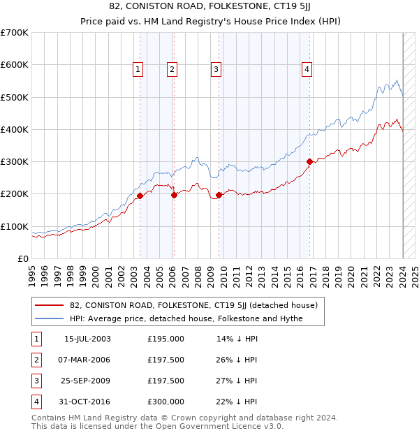 82, CONISTON ROAD, FOLKESTONE, CT19 5JJ: Price paid vs HM Land Registry's House Price Index