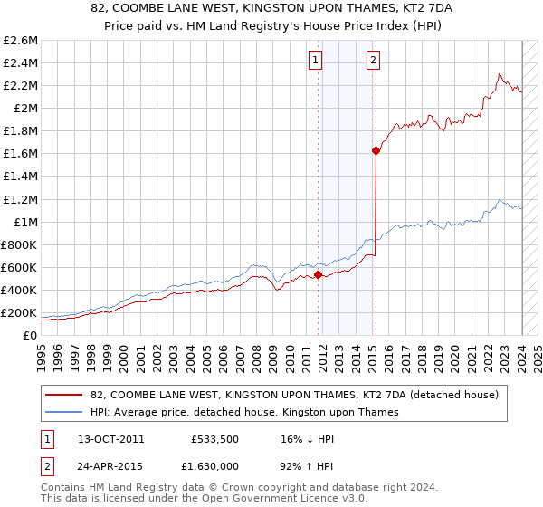 82, COOMBE LANE WEST, KINGSTON UPON THAMES, KT2 7DA: Price paid vs HM Land Registry's House Price Index