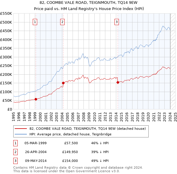 82, COOMBE VALE ROAD, TEIGNMOUTH, TQ14 9EW: Price paid vs HM Land Registry's House Price Index