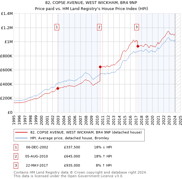 82, COPSE AVENUE, WEST WICKHAM, BR4 9NP: Price paid vs HM Land Registry's House Price Index