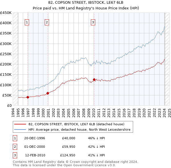 82, COPSON STREET, IBSTOCK, LE67 6LB: Price paid vs HM Land Registry's House Price Index