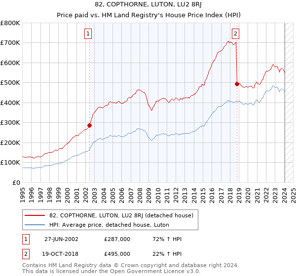 82, COPTHORNE, LUTON, LU2 8RJ: Price paid vs HM Land Registry's House Price Index