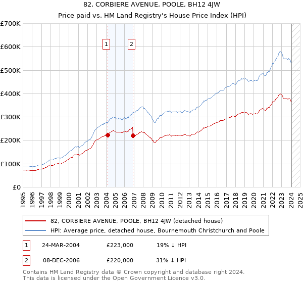 82, CORBIERE AVENUE, POOLE, BH12 4JW: Price paid vs HM Land Registry's House Price Index