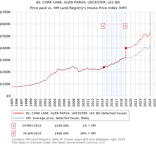 82, CORK LANE, GLEN PARVA, LEICESTER, LE2 9JS: Price paid vs HM Land Registry's House Price Index
