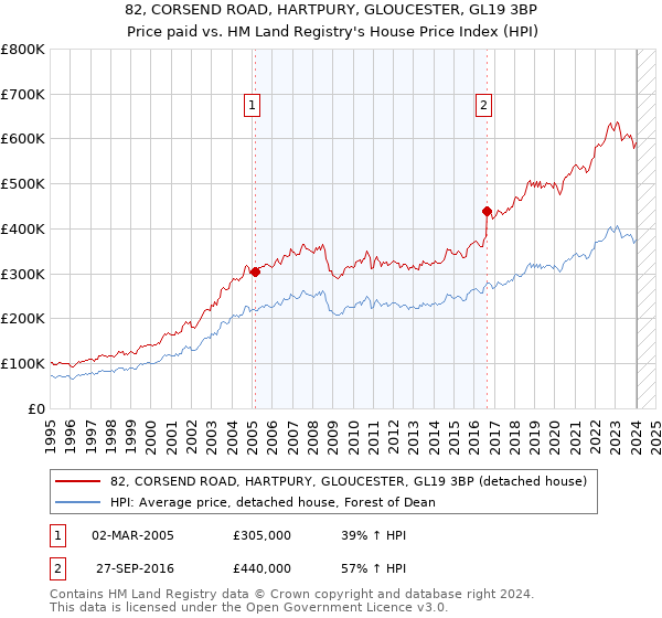 82, CORSEND ROAD, HARTPURY, GLOUCESTER, GL19 3BP: Price paid vs HM Land Registry's House Price Index