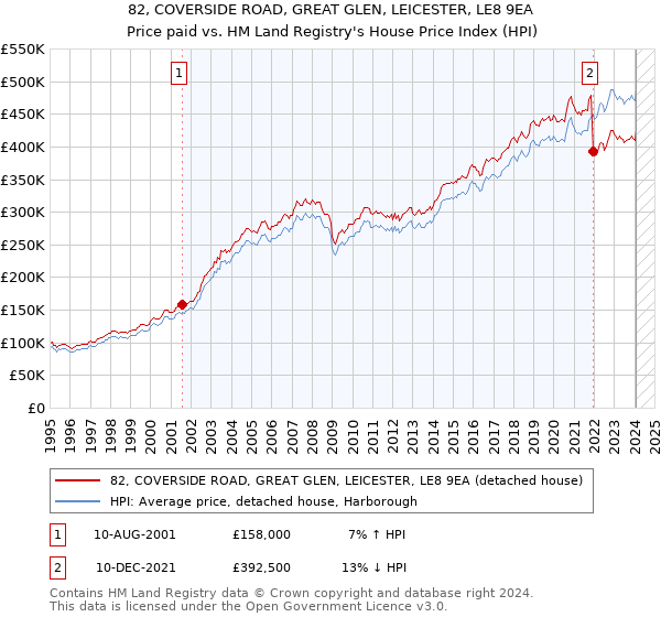 82, COVERSIDE ROAD, GREAT GLEN, LEICESTER, LE8 9EA: Price paid vs HM Land Registry's House Price Index