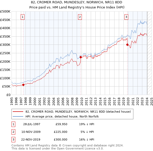 82, CROMER ROAD, MUNDESLEY, NORWICH, NR11 8DD: Price paid vs HM Land Registry's House Price Index