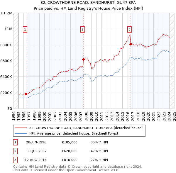 82, CROWTHORNE ROAD, SANDHURST, GU47 8PA: Price paid vs HM Land Registry's House Price Index