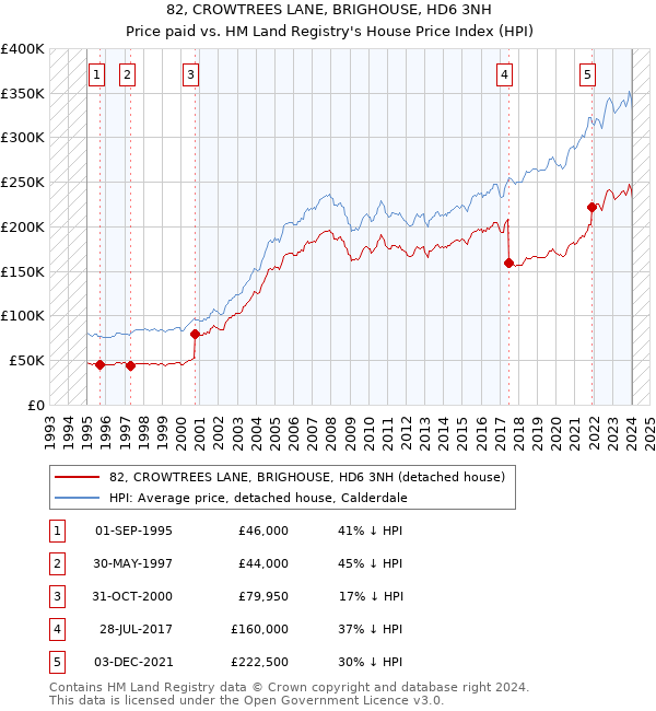 82, CROWTREES LANE, BRIGHOUSE, HD6 3NH: Price paid vs HM Land Registry's House Price Index