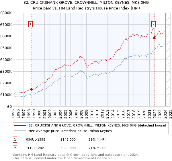 82, CRUICKSHANK GROVE, CROWNHILL, MILTON KEYNES, MK8 0HG: Price paid vs HM Land Registry's House Price Index