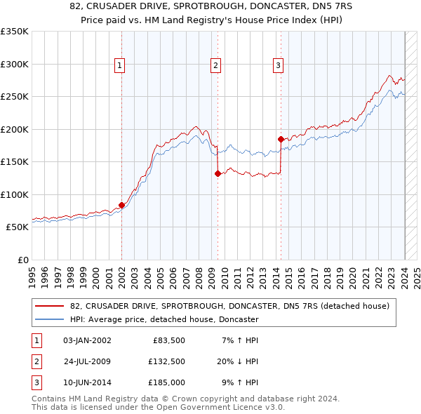82, CRUSADER DRIVE, SPROTBROUGH, DONCASTER, DN5 7RS: Price paid vs HM Land Registry's House Price Index