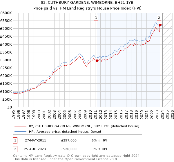 82, CUTHBURY GARDENS, WIMBORNE, BH21 1YB: Price paid vs HM Land Registry's House Price Index