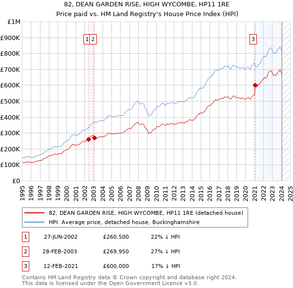 82, DEAN GARDEN RISE, HIGH WYCOMBE, HP11 1RE: Price paid vs HM Land Registry's House Price Index