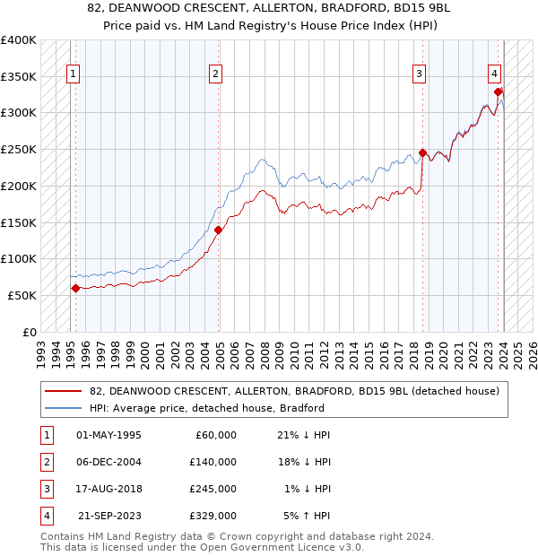 82, DEANWOOD CRESCENT, ALLERTON, BRADFORD, BD15 9BL: Price paid vs HM Land Registry's House Price Index