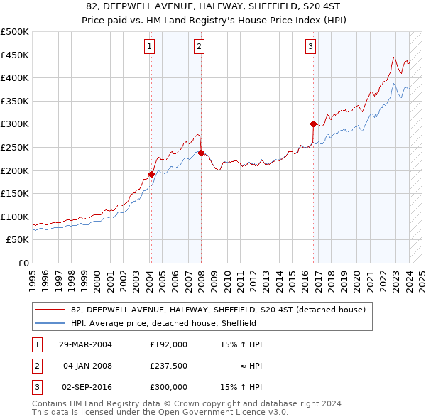 82, DEEPWELL AVENUE, HALFWAY, SHEFFIELD, S20 4ST: Price paid vs HM Land Registry's House Price Index