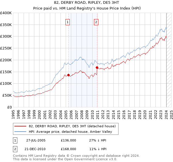 82, DERBY ROAD, RIPLEY, DE5 3HT: Price paid vs HM Land Registry's House Price Index