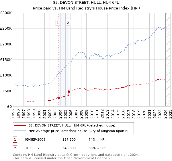 82, DEVON STREET, HULL, HU4 6PL: Price paid vs HM Land Registry's House Price Index