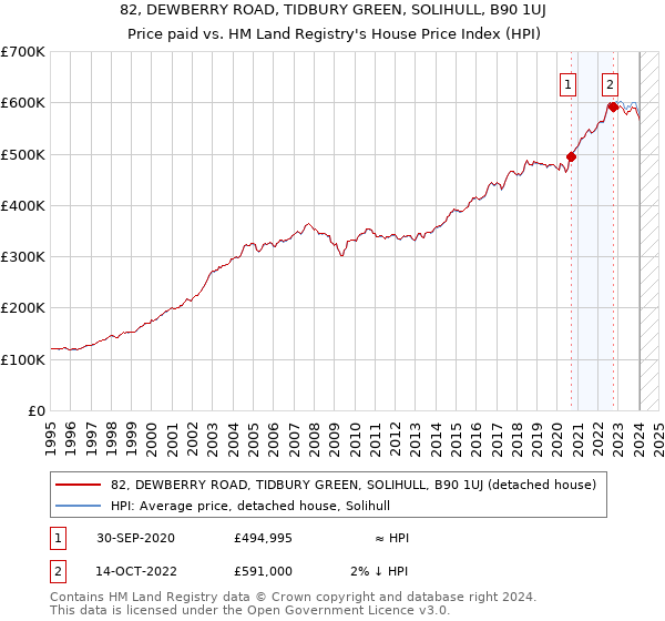 82, DEWBERRY ROAD, TIDBURY GREEN, SOLIHULL, B90 1UJ: Price paid vs HM Land Registry's House Price Index