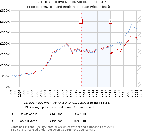 82, DOL Y DDERWEN, AMMANFORD, SA18 2GA: Price paid vs HM Land Registry's House Price Index
