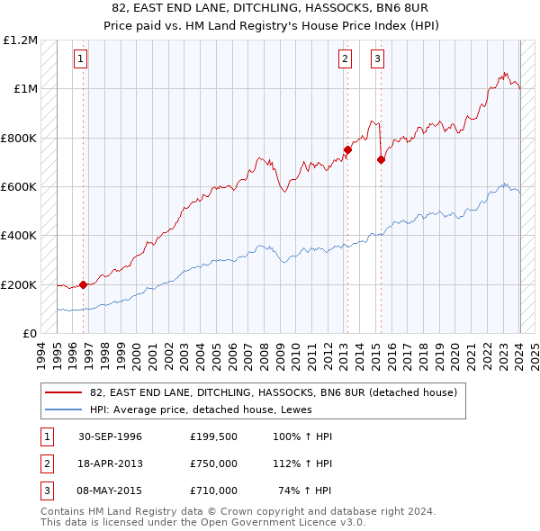 82, EAST END LANE, DITCHLING, HASSOCKS, BN6 8UR: Price paid vs HM Land Registry's House Price Index