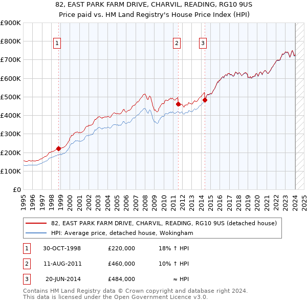 82, EAST PARK FARM DRIVE, CHARVIL, READING, RG10 9US: Price paid vs HM Land Registry's House Price Index