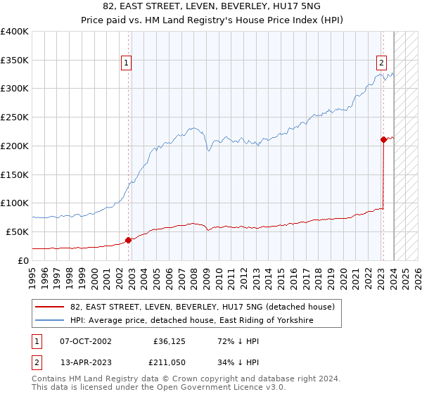 82, EAST STREET, LEVEN, BEVERLEY, HU17 5NG: Price paid vs HM Land Registry's House Price Index