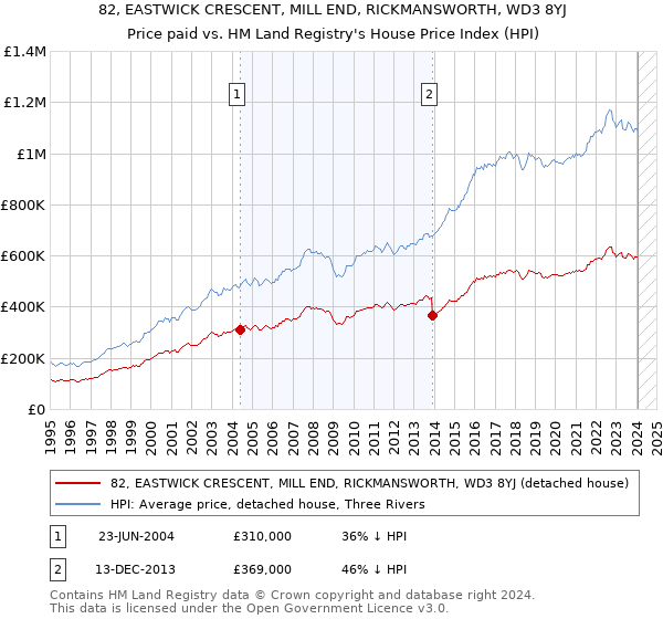 82, EASTWICK CRESCENT, MILL END, RICKMANSWORTH, WD3 8YJ: Price paid vs HM Land Registry's House Price Index