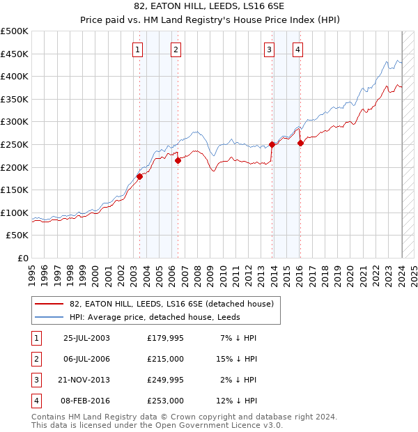 82, EATON HILL, LEEDS, LS16 6SE: Price paid vs HM Land Registry's House Price Index