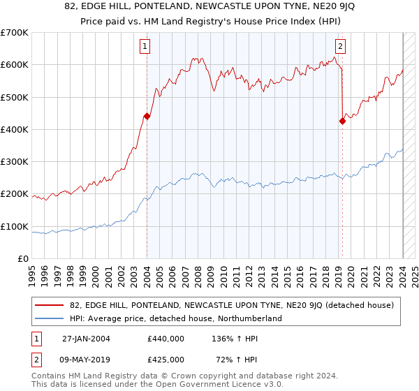 82, EDGE HILL, PONTELAND, NEWCASTLE UPON TYNE, NE20 9JQ: Price paid vs HM Land Registry's House Price Index