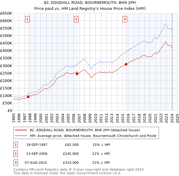 82, EDGEHILL ROAD, BOURNEMOUTH, BH9 2PH: Price paid vs HM Land Registry's House Price Index