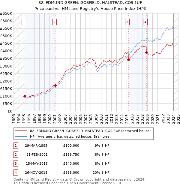 82, EDMUND GREEN, GOSFIELD, HALSTEAD, CO9 1UF: Price paid vs HM Land Registry's House Price Index
