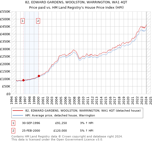 82, EDWARD GARDENS, WOOLSTON, WARRINGTON, WA1 4QT: Price paid vs HM Land Registry's House Price Index