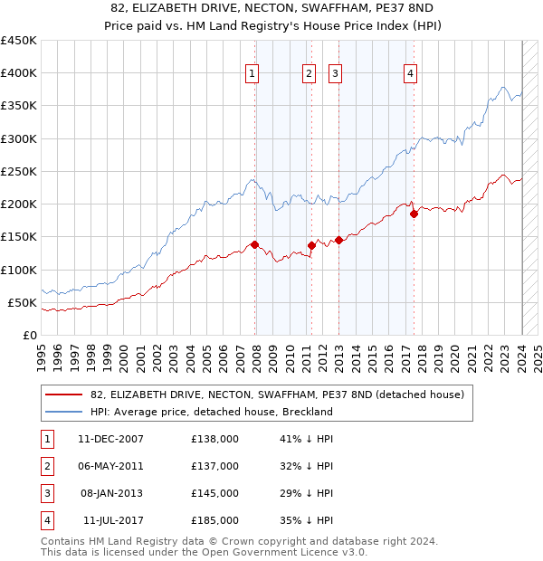 82, ELIZABETH DRIVE, NECTON, SWAFFHAM, PE37 8ND: Price paid vs HM Land Registry's House Price Index