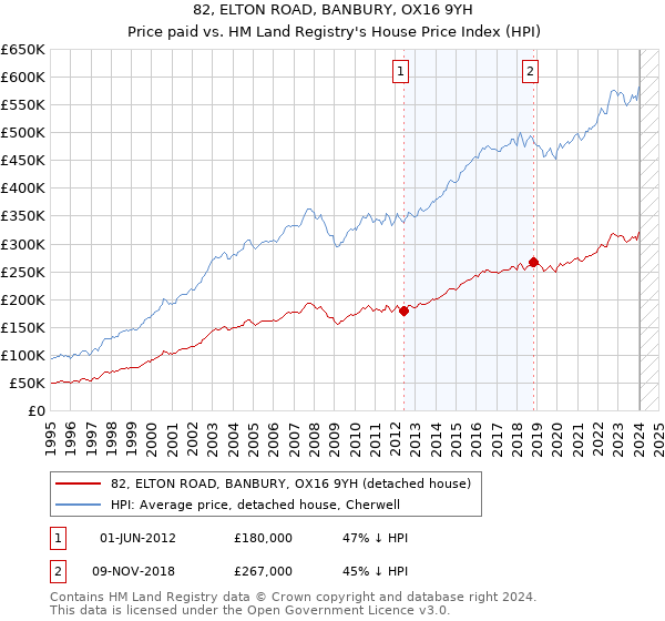 82, ELTON ROAD, BANBURY, OX16 9YH: Price paid vs HM Land Registry's House Price Index